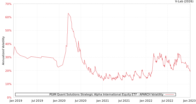 graph of PGIM Quant Solutions Strategic Alpha International Equity ETF APARCH