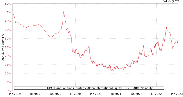 graph of PGIM Quant Solutions Strategic Alpha International Equity ETF EGARCH