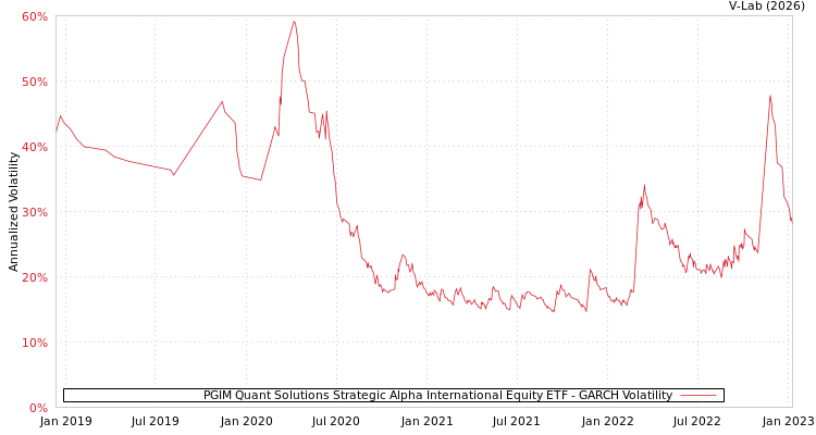 graph of PGIM Quant Solutions Strategic Alpha International Equity ETF GARCH