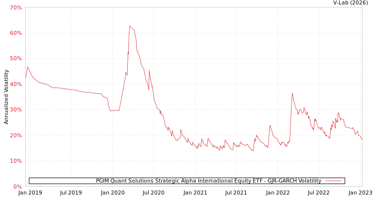 graph of PGIM Quant Solutions Strategic Alpha International Equity ETF GJR-GARCH