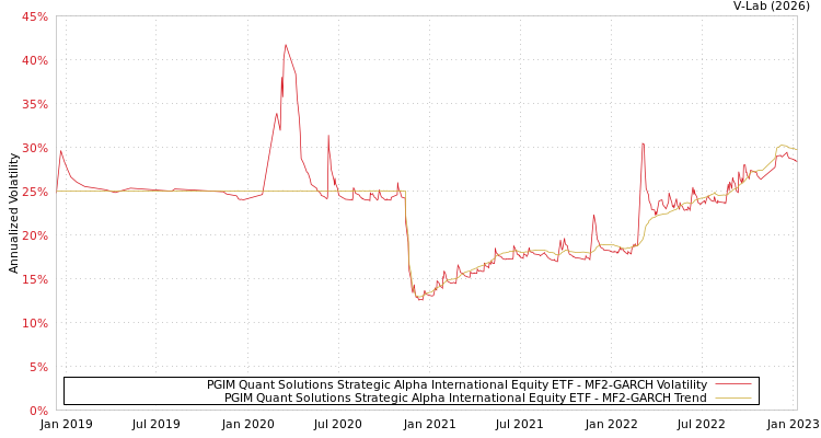 graph of PGIM Quant Solutions Strategic Alpha International Equity ETF MF2-GARCH