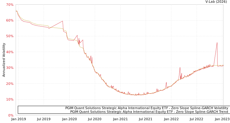 graph of PGIM Quant Solutions Strategic Alpha International Equity ETF S0GARCH