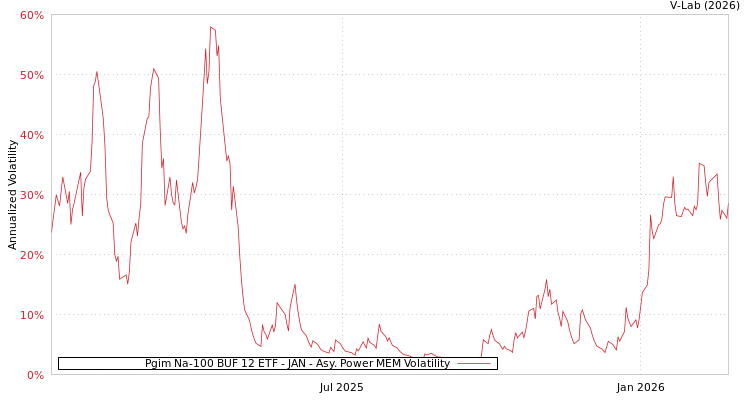 graph of Pgim Na-100 BUF 12 ETF - JAN APMEM
