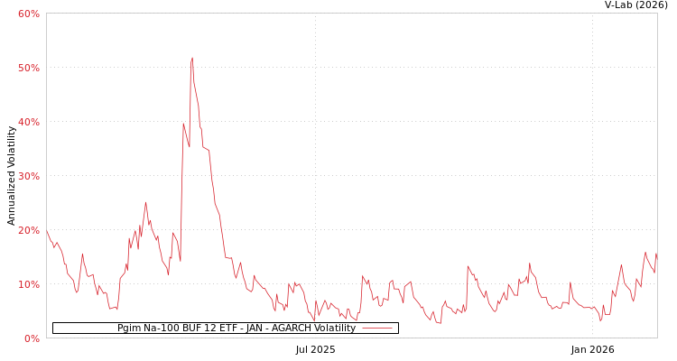 graph of Pgim Na-100 BUF 12 ETF - JAN AGARCH