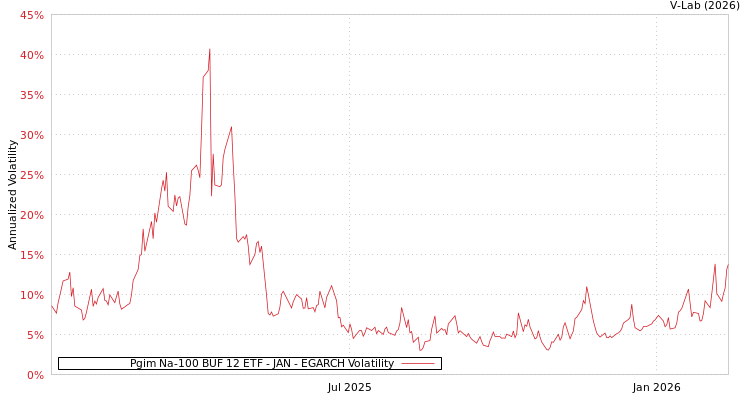 graph of Pgim Na-100 BUF 12 ETF - JAN EGARCH