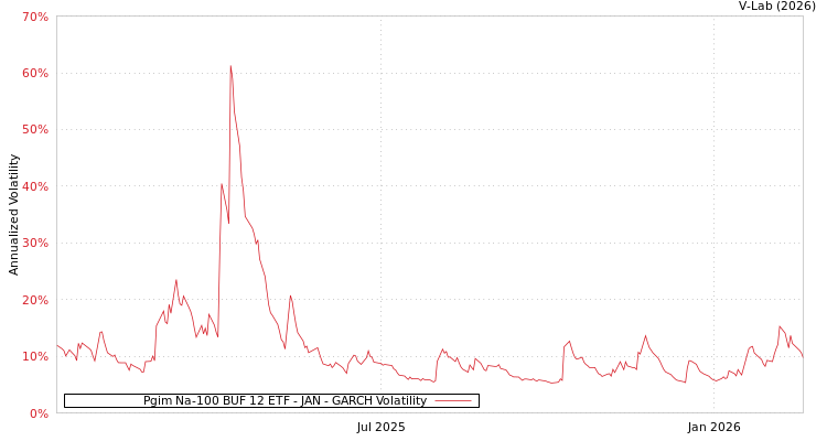 graph of Pgim Na-100 BUF 12 ETF - JAN GARCH