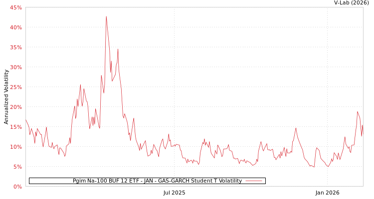 graph of Pgim Na-100 BUF 12 ETF - JAN GAS-GARCH-T