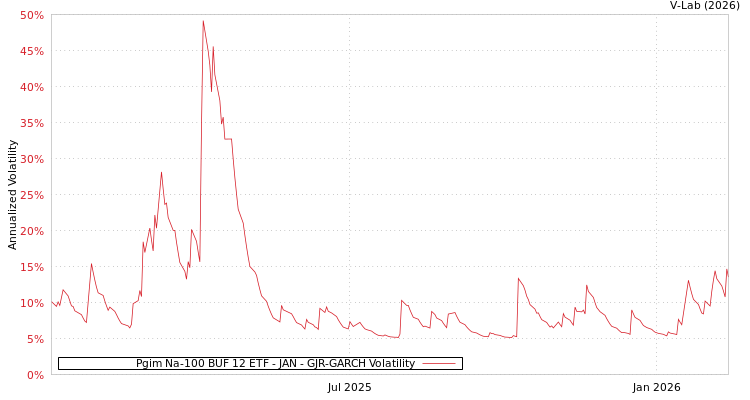graph of Pgim Na-100 BUF 12 ETF - JAN GJR-GARCH