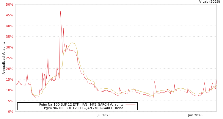 graph of Pgim Na-100 BUF 12 ETF - JAN MF2-GARCH