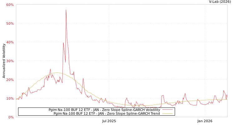 graph of Pgim Na-100 BUF 12 ETF - JAN S0GARCH