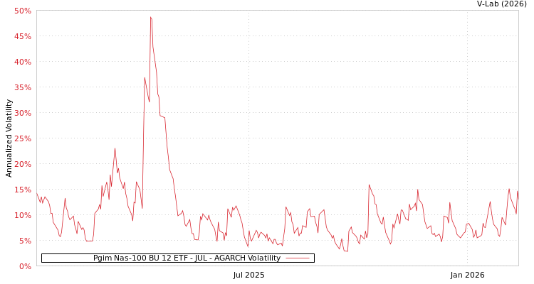 graph of Pgim Nas-100 BU 12 ETF - JUL AGARCH