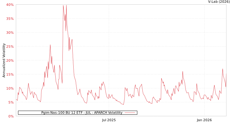 graph of Pgim Nas-100 BU 12 ETF - JUL APARCH