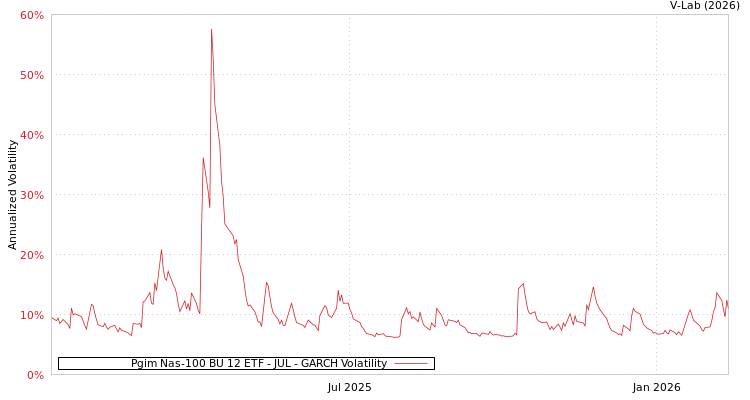 graph of Pgim Nas-100 BU 12 ETF - JUL GARCH