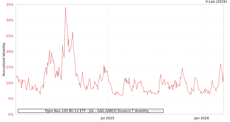 graph of Pgim Nas-100 BU 12 ETF - JUL GAS-GARCH-T
