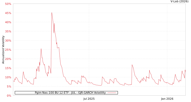 graph of Pgim Nas-100 BU 12 ETF - JUL GJR-GARCH
