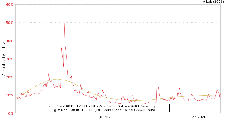 graph of Pgim Nas-100 BU 12 ETF - JUL S0GARCH