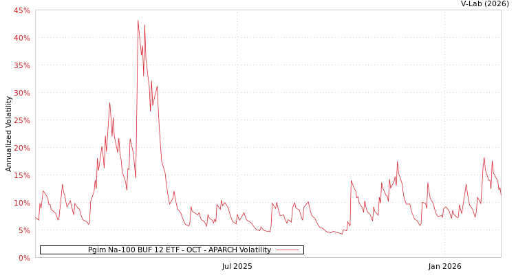 graph of Pgim Na-100 BUF 12 ETF - OCT APARCH
