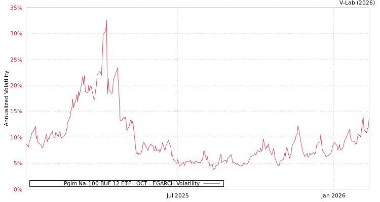 graph of Pgim Na-100 BUF 12 ETF - OCT EGARCH