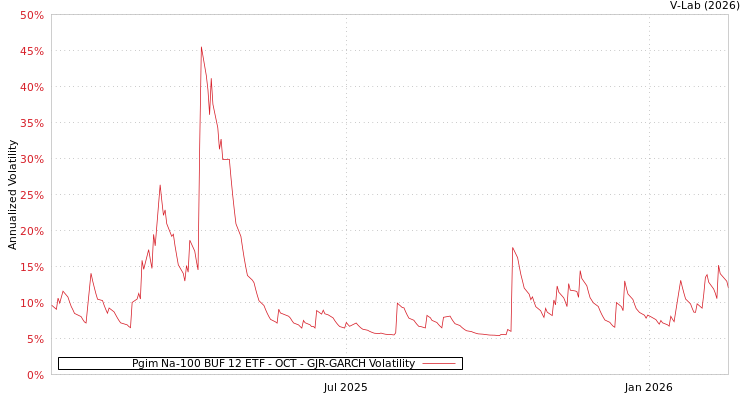 graph of Pgim Na-100 BUF 12 ETF - OCT GJR-GARCH
