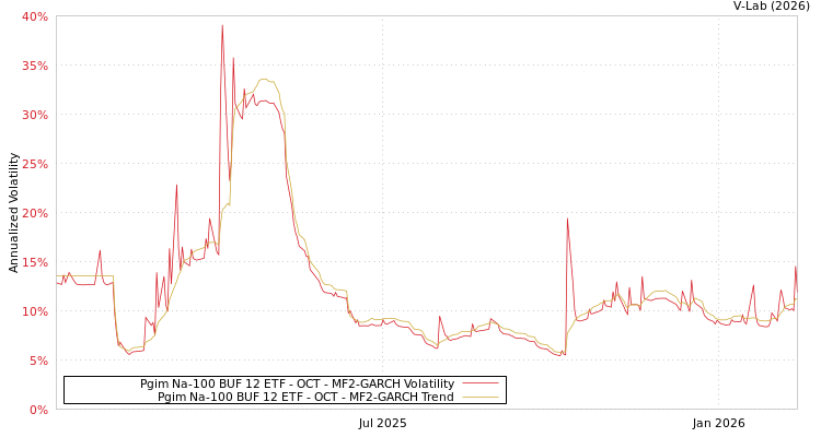 graph of Pgim Na-100 BUF 12 ETF - OCT MF2-GARCH