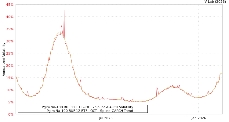graph of Pgim Na-100 BUF 12 ETF - OCT SGARCH