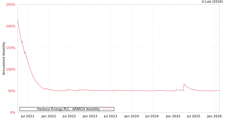 graph of Harbour Energy PLC APARCH