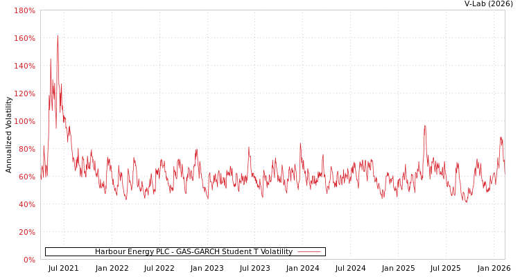graph of Harbour Energy PLC GAS-GARCH-T