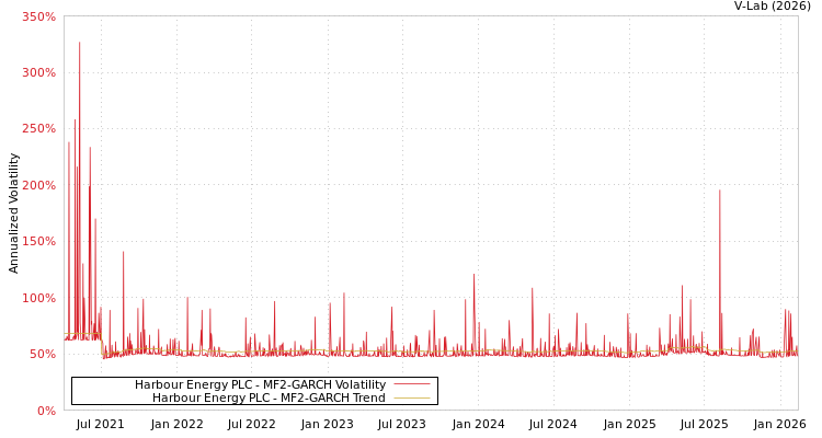 graph of Harbour Energy PLC MF2-GARCH