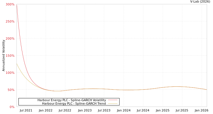 graph of Harbour Energy PLC SGARCH