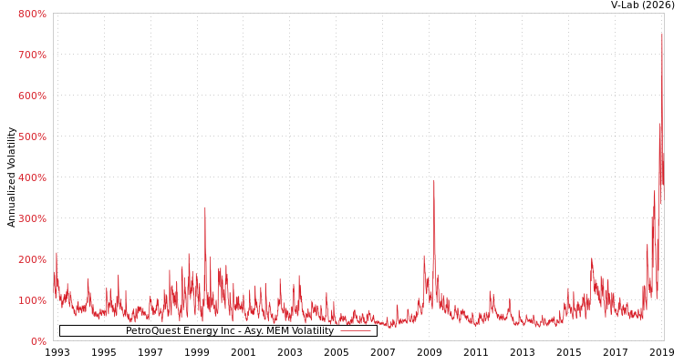 graph of PetroQuest Energy Inc AMEM