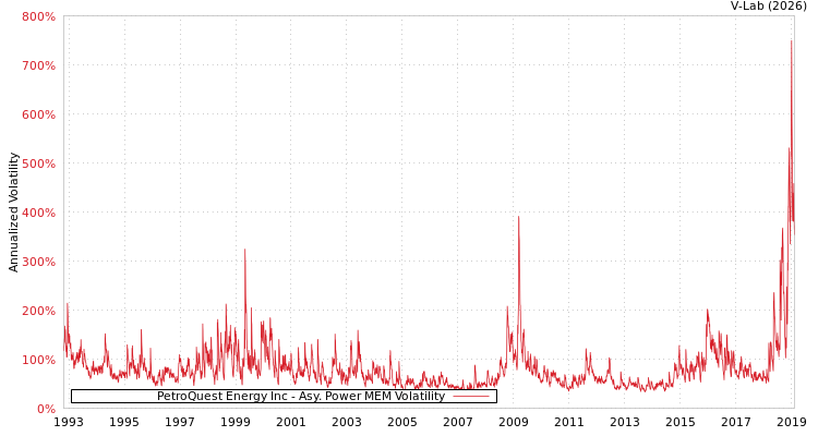 graph of PetroQuest Energy Inc APMEM