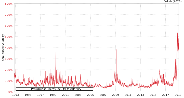 graph of PetroQuest Energy Inc MEM