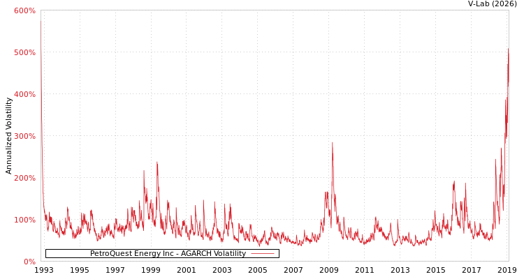 graph of PetroQuest Energy Inc AGARCH