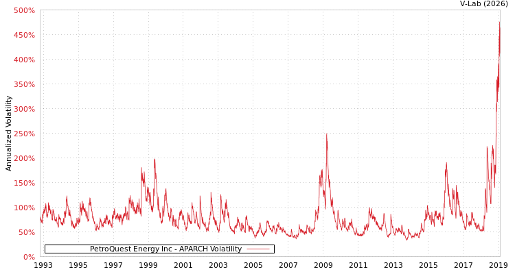 graph of PetroQuest Energy Inc APARCH