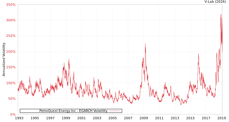 graph of PetroQuest Energy Inc EGARCH