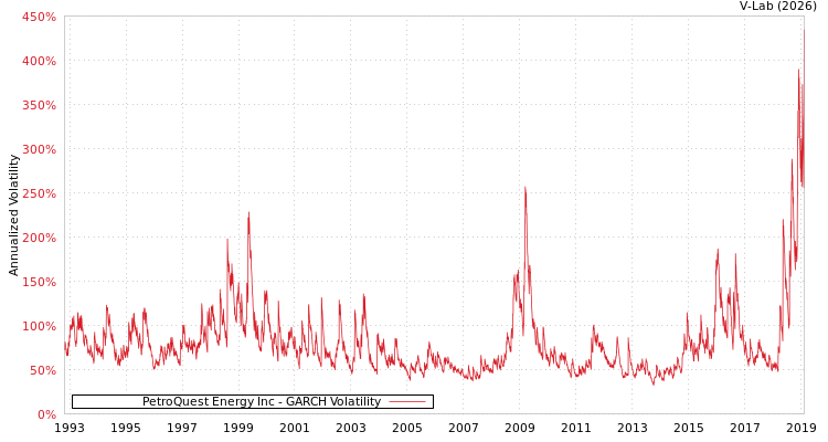 graph of PetroQuest Energy Inc GARCH