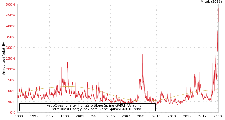 graph of PetroQuest Energy Inc S0GARCH