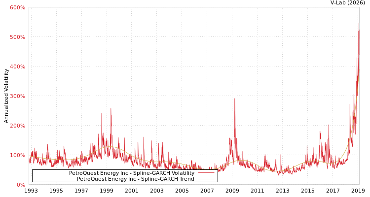 graph of PetroQuest Energy Inc SGARCH