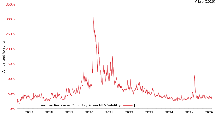 graph of Permian Resources Corp APMEM