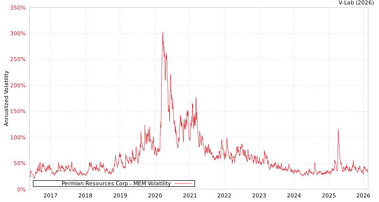 graph of Permian Resources Corp MEM