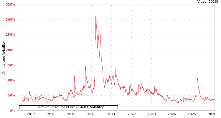 graph of Permian Resources Corp GARCH