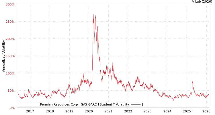 graph of Permian Resources Corp GAS-GARCH-T