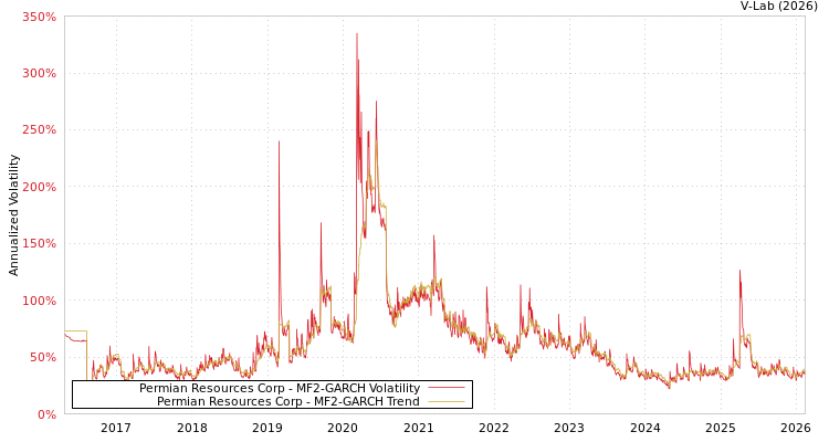 graph of Permian Resources Corp MF2-GARCH