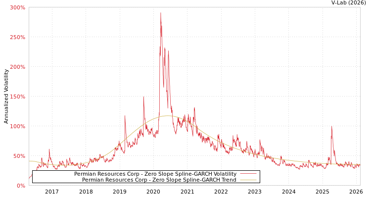 graph of Permian Resources Corp S0GARCH
