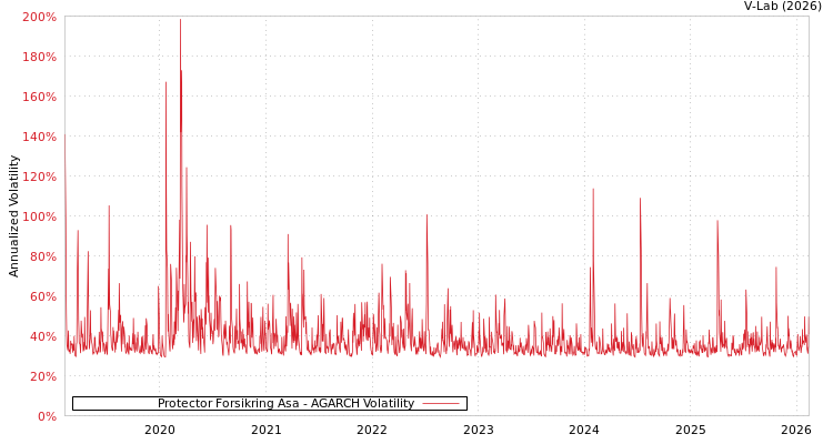 graph of Protector Forsikring Asa AGARCH