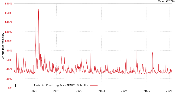 graph of Protector Forsikring Asa APARCH