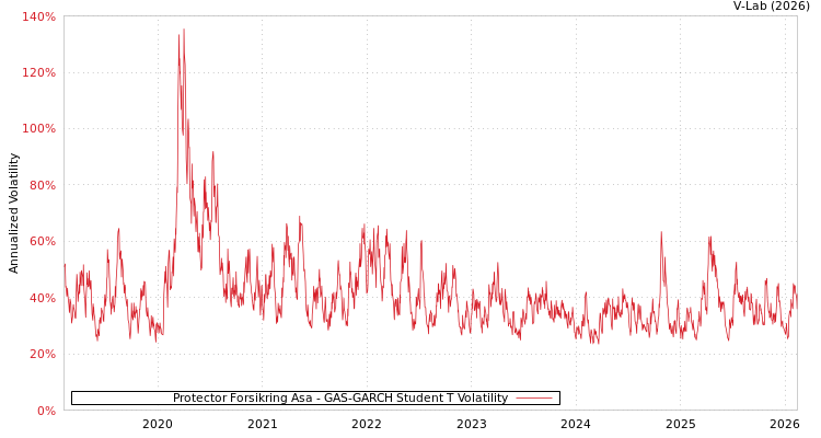 graph of Protector Forsikring Asa GAS-GARCH-T