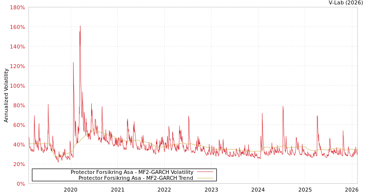 graph of Protector Forsikring Asa MF2-GARCH