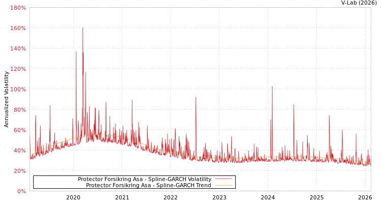 graph of Protector Forsikring Asa SGARCH