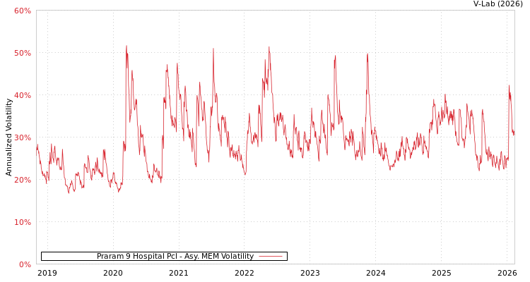 graph of Praram 9 Hospital Pcl AMEM